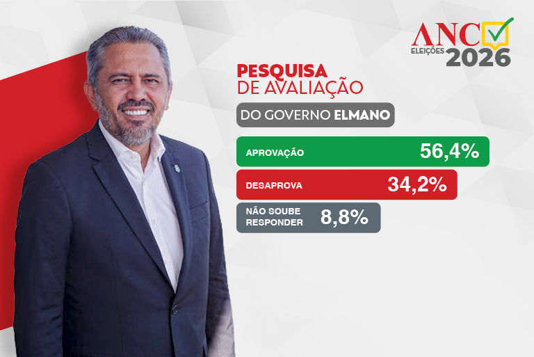 Maioria dos cearenses aprova governo de Elmano com 56,4% de aprovação.